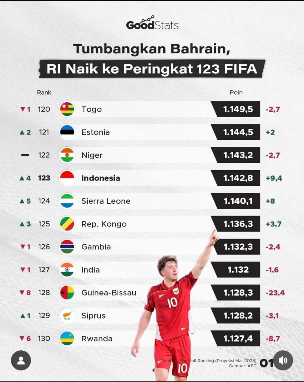 Timnas Indonesia Melesat di Ranking FIFA Setelah Mengalahkan Mozambik