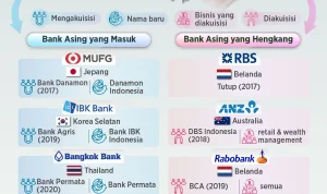 3 Bank Asing Tarik Dana, Apa Dampaknya Terhadap Ekonomi Indonesia?