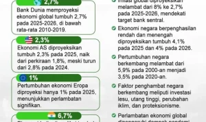 Bank Dunia dan Dampak Ekonomi Global: Dari Pinjaman ke Pemulihan