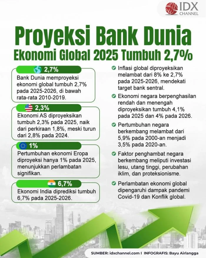 Bank Dunia dan Dampak Ekonomi Global: Dari Pinjaman ke Pemulihan