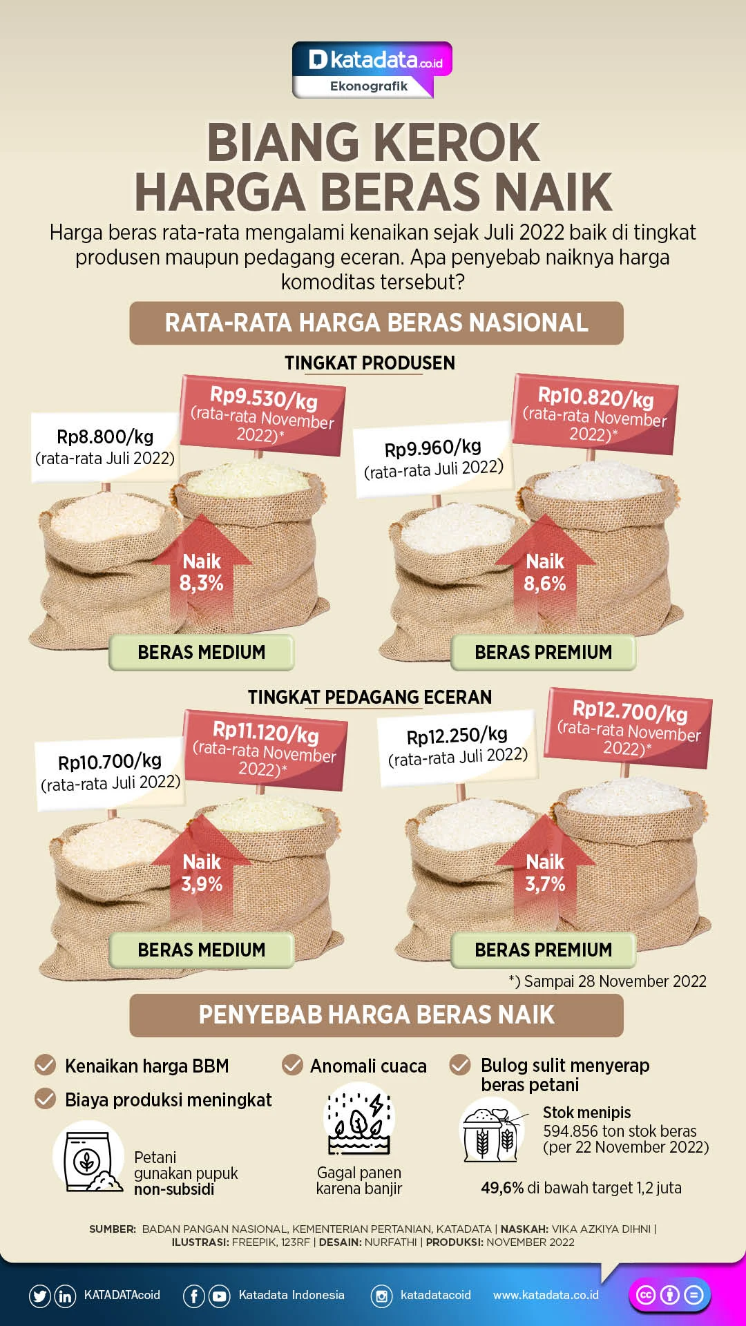 Bantuan Beras untuk 33,2 Juta Keluarga, Harga Beras Naik, dan Fakta Menarik Lainnya
