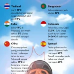 Cuaca Ekstrem: Suhu Dingin dan Panas Melanda Indonesia dan Dunia