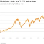 FTSE 100 Mencapai Tingkat Tertinggi dalam Empat Bulan, Apa yang Mendorongnya?