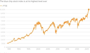 FTSE 100 Mencapai Tingkat Tertinggi dalam Empat Bulan, Apa yang Mendorongnya?