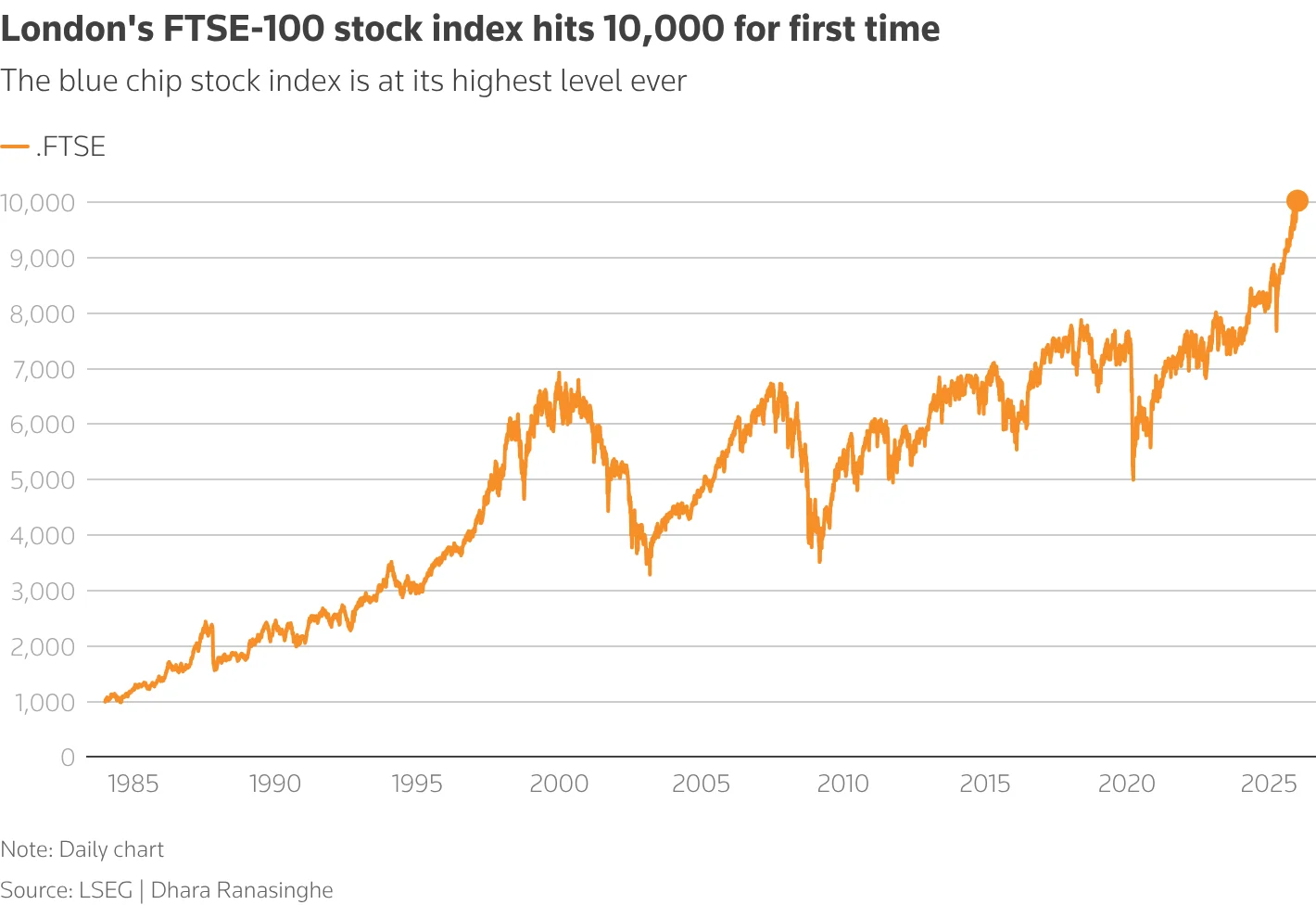 FTSE 100 Mencapai Tingkat Tertinggi dalam Empat Bulan, Apa yang Mendorongnya?