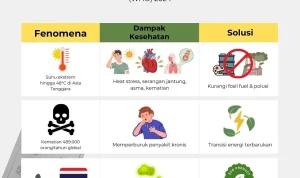 Gelombang Panas Melanda Dunia: Dampak pada Lingkungan dan Kesehatan