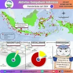 Gempa Bumi Mengguncang Indonesia: Update Terbaru dari Berbagai Wilayah