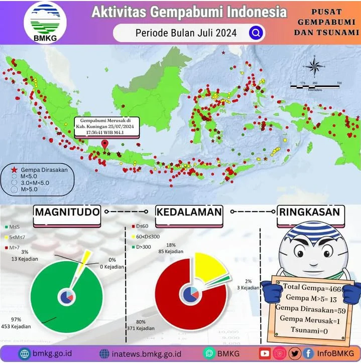 Gempa Bumi Mengguncang Indonesia: Update Terbaru dari Berbagai Wilayah