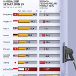 Harga BBM Terkini: Tren Turunnya Harga Minyak Mentah Dunia dan Dampaknya pada Harga BBM di Indonesia