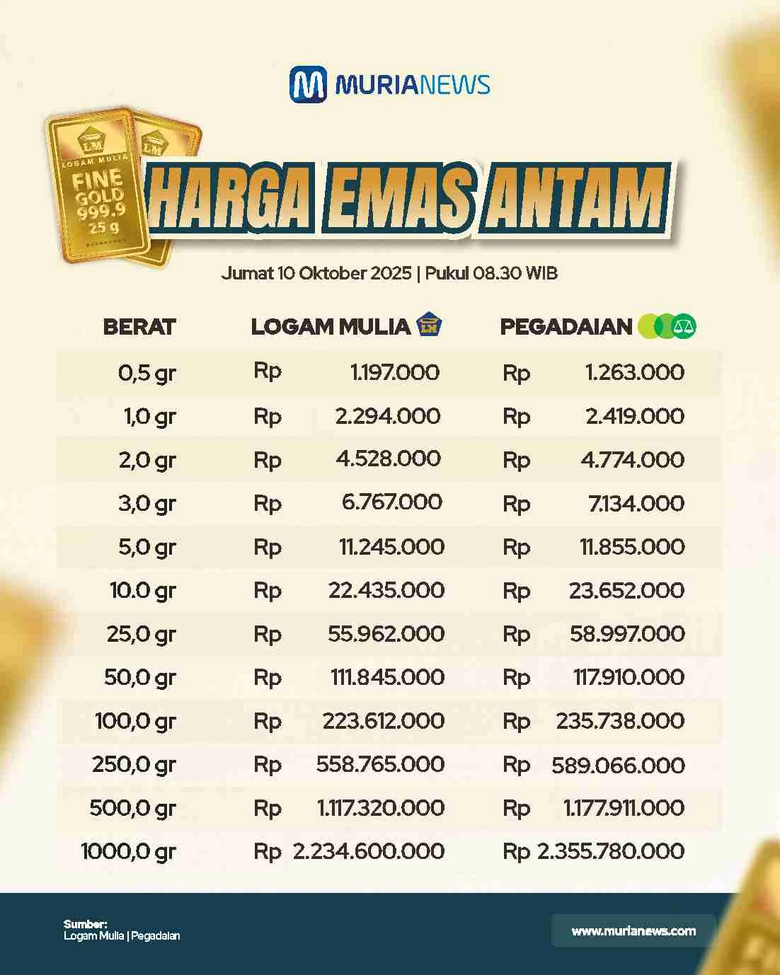 Harga Emas Antam Hari Ini Turun Lagi, Simak Daftar Harga Terbaru