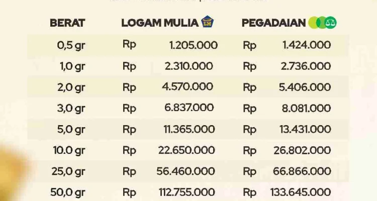 Harga Emas Antam Meningkat, Capai Rp 2,64 Juta per Gram