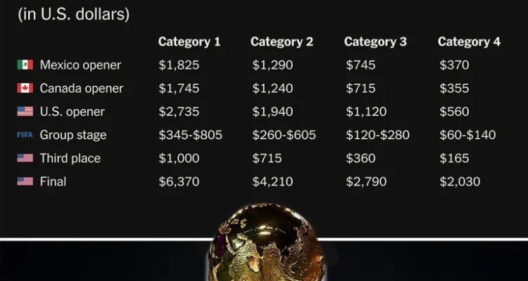 Harga Tiket Piala Dunia 2026 Anjlok, Bisnis Terpukul Setelah AS dan Meksiko Tersingkir