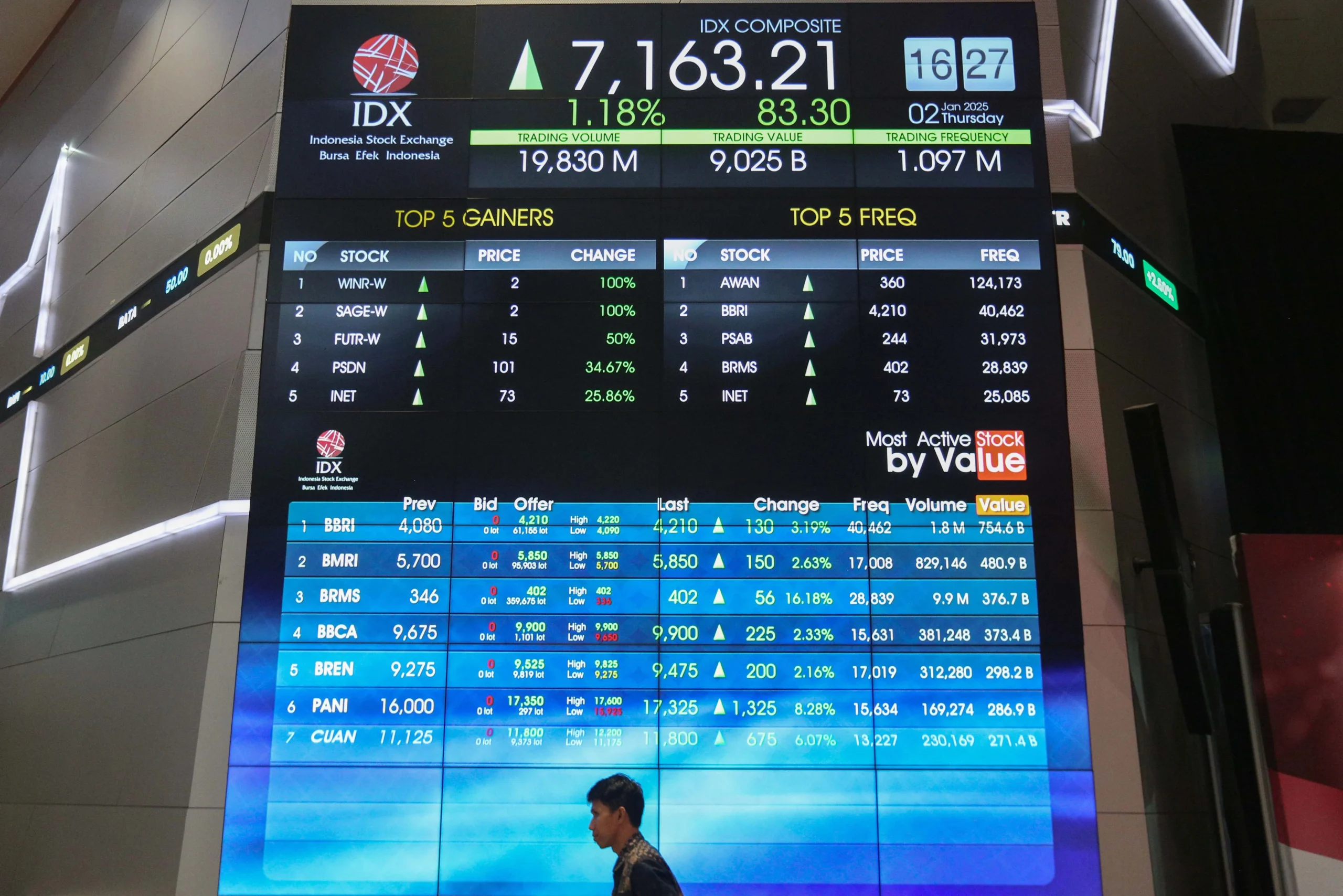 IHSG Hari Ini Menguat, Catat Net Buy Rp 54,47 Miliar