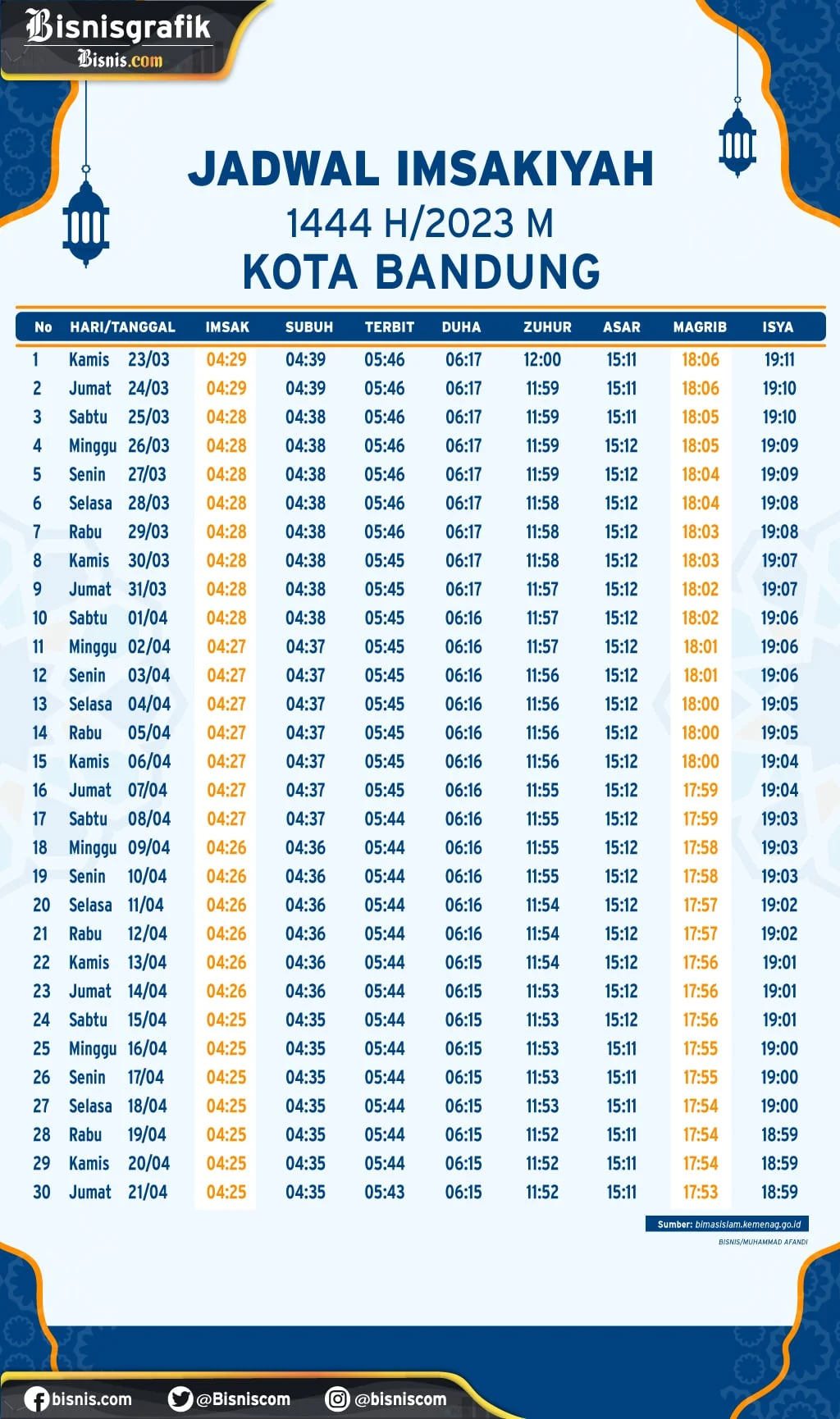 Jadwal Salat untuk Berbagai Wilayah di Indonesia: Sumedang, Bandung, Jawa Timur, Surabaya, dan Denpasar