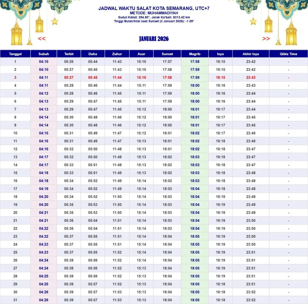 Jadwal Sholat Semarang dan Jawa Timur Hari Ini, Lengkap dengan Niat Sholat 5 Waktu