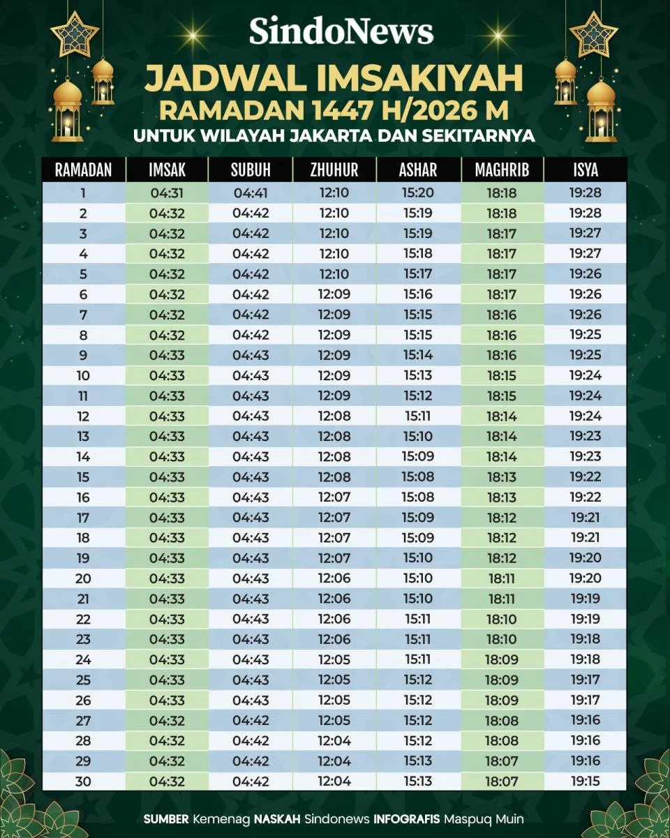 Jadwal Sholat Terbaru untuk Berbagai Wilayah di Indonesia