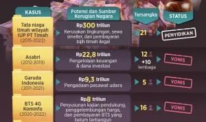 Kasus Korupsi Eks Jampidsus: Penelusuran Jejak Harta Fantastis