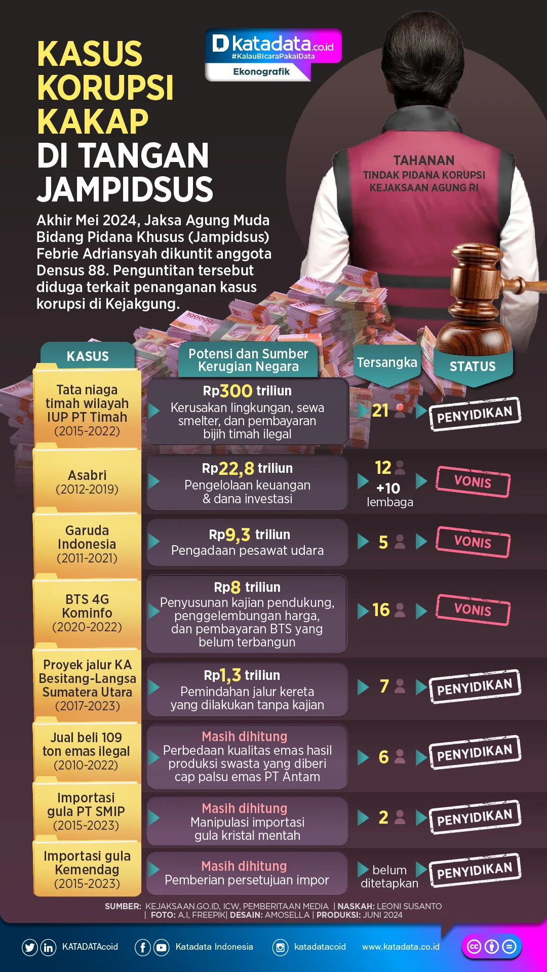 Kasus Korupsi Eks Jampidsus: Penelusuran Jejak Harta Fantastis