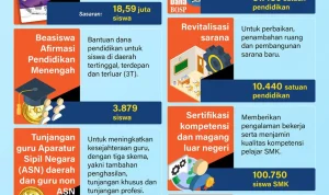 Kementerian Pendidikan Dasar dan Menengah Republik Indonesia Luncurkan Berbagai Program untuk Meningkatkan Kualitas Pendidikan