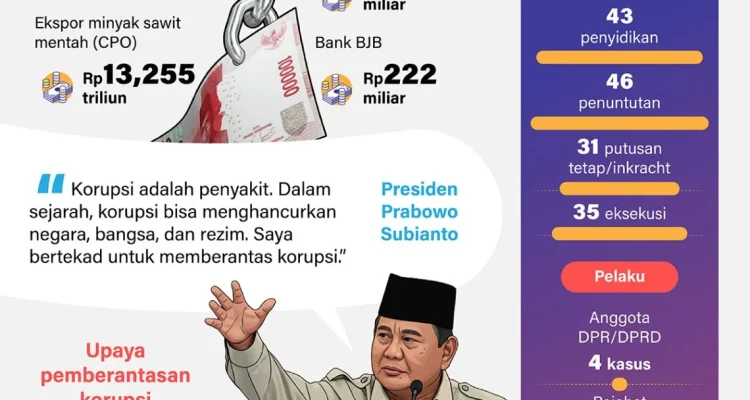 Korupsi dan Keuangan: Skandal yang Mengguncang Indonesia