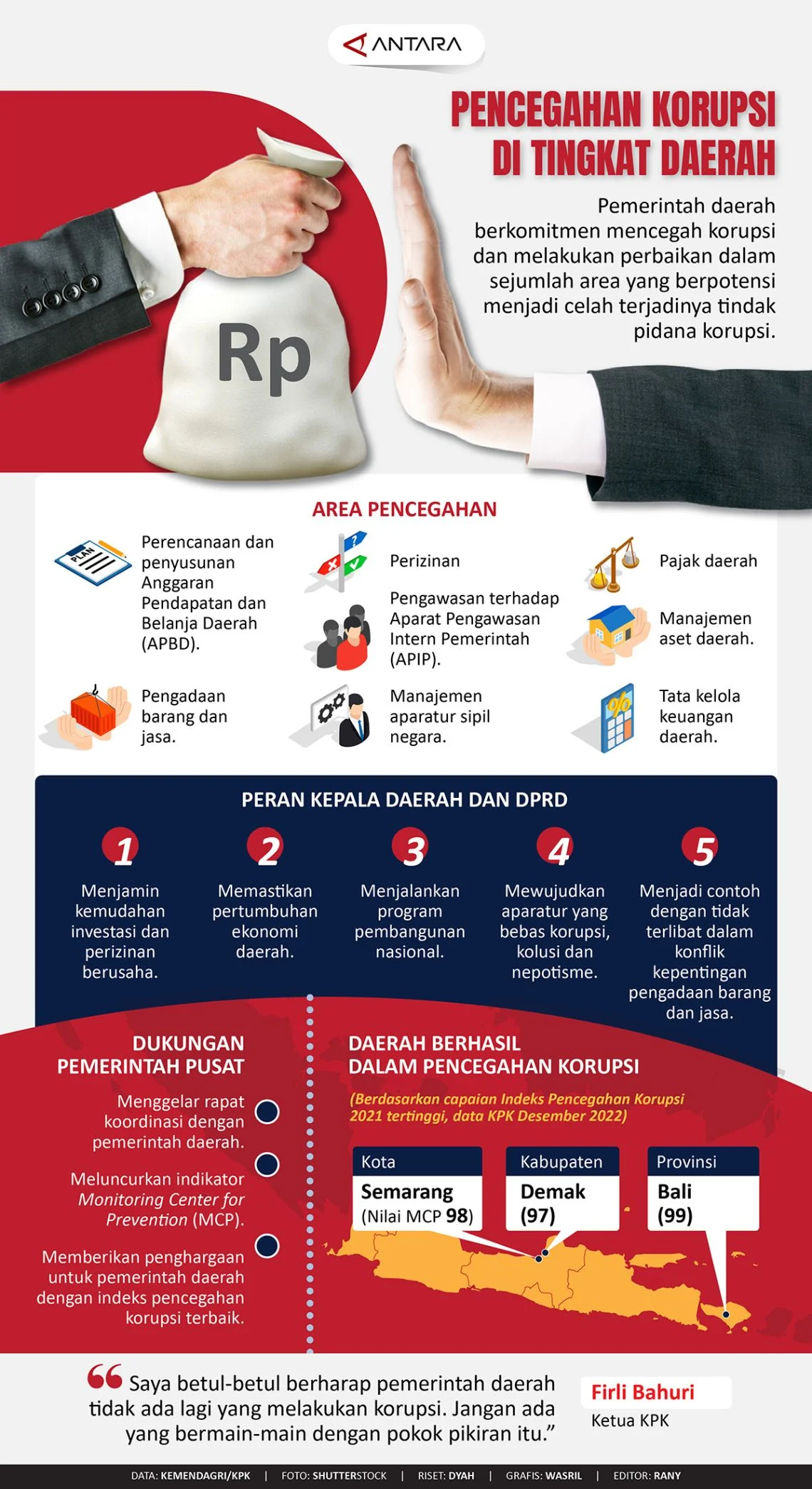 Korupsi di Indonesia: Upaya Mencegah Penyebaran Korupsi di Tingkat Kepala Daerah