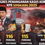 KPK Sambangi Kasus Korupsi di Indonesia: Gratifikasi dan Penyalahgunaan Jabatan