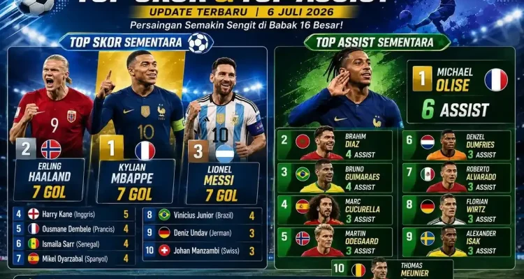 Lionel Messi Pimpin Daftar Top Skor Piala Dunia 2026, Persaingan dengan Kylian Mbappe Masih Panas
