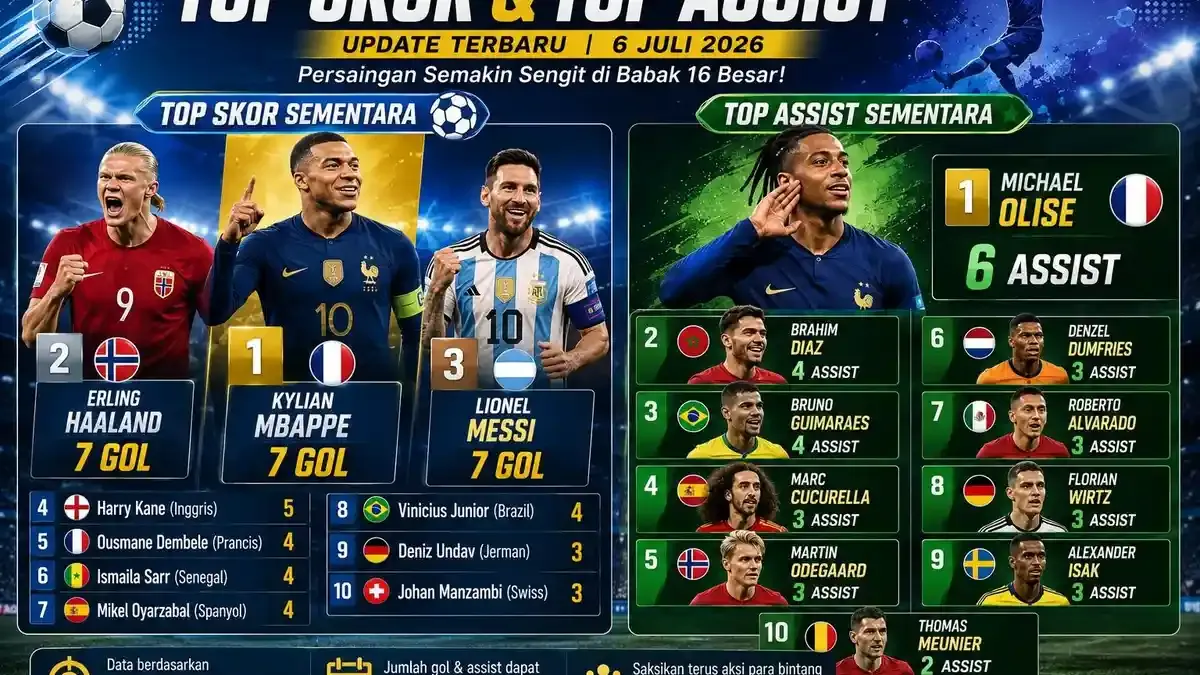 Lionel Messi Pimpin Daftar Top Skor Piala Dunia 2026
