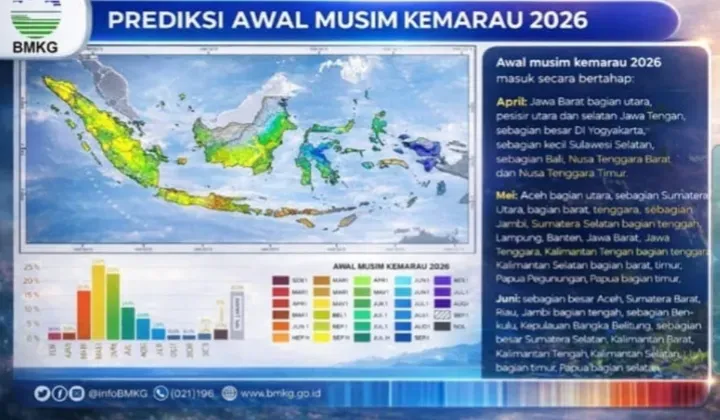 Musim Kemarau 2026: Prediksi BMKG dan Dampaknya pada Berbagai Daerah