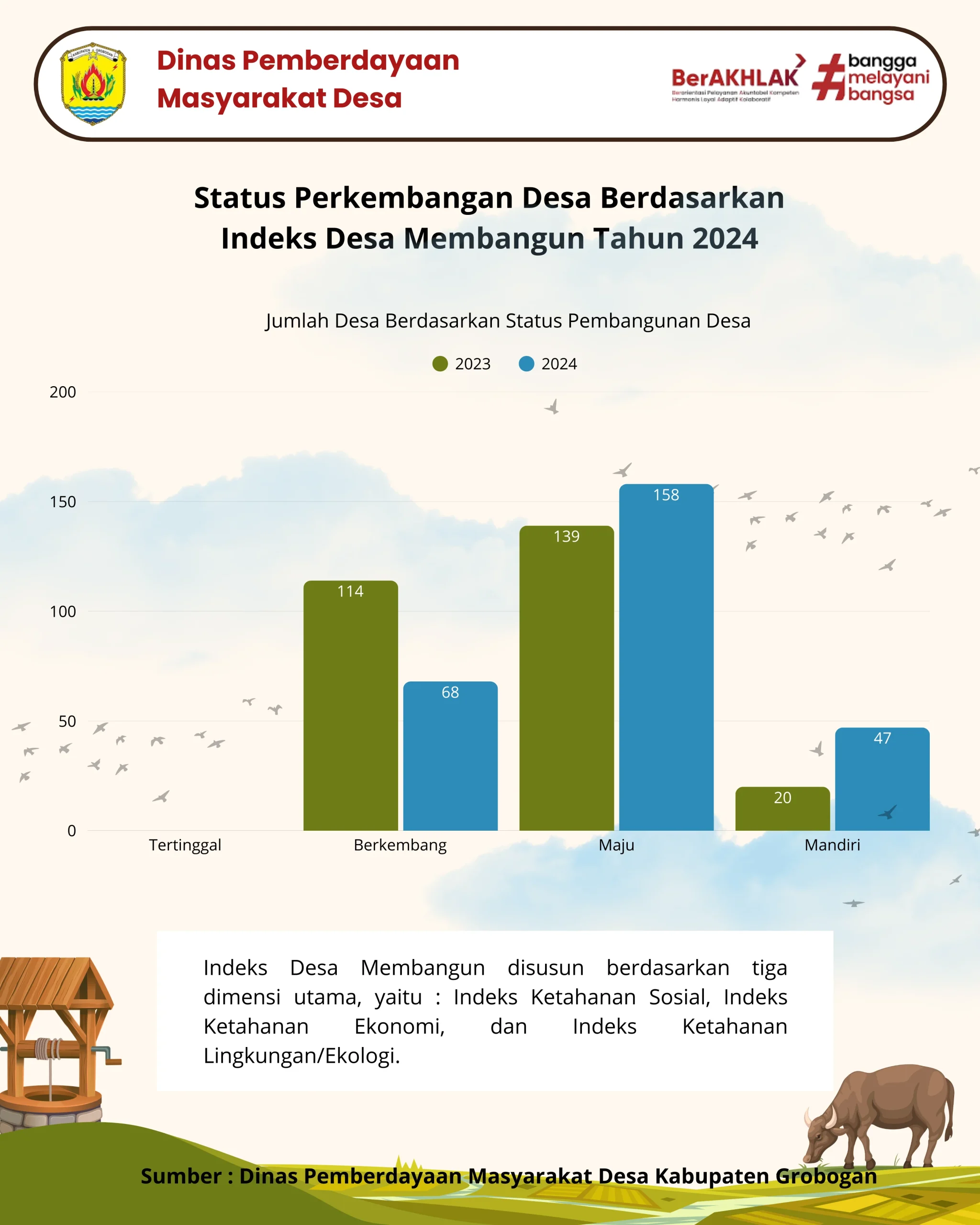 Pembangunan Desa di Indonesia: Mengenal Indeks Desa dan Dampaknya