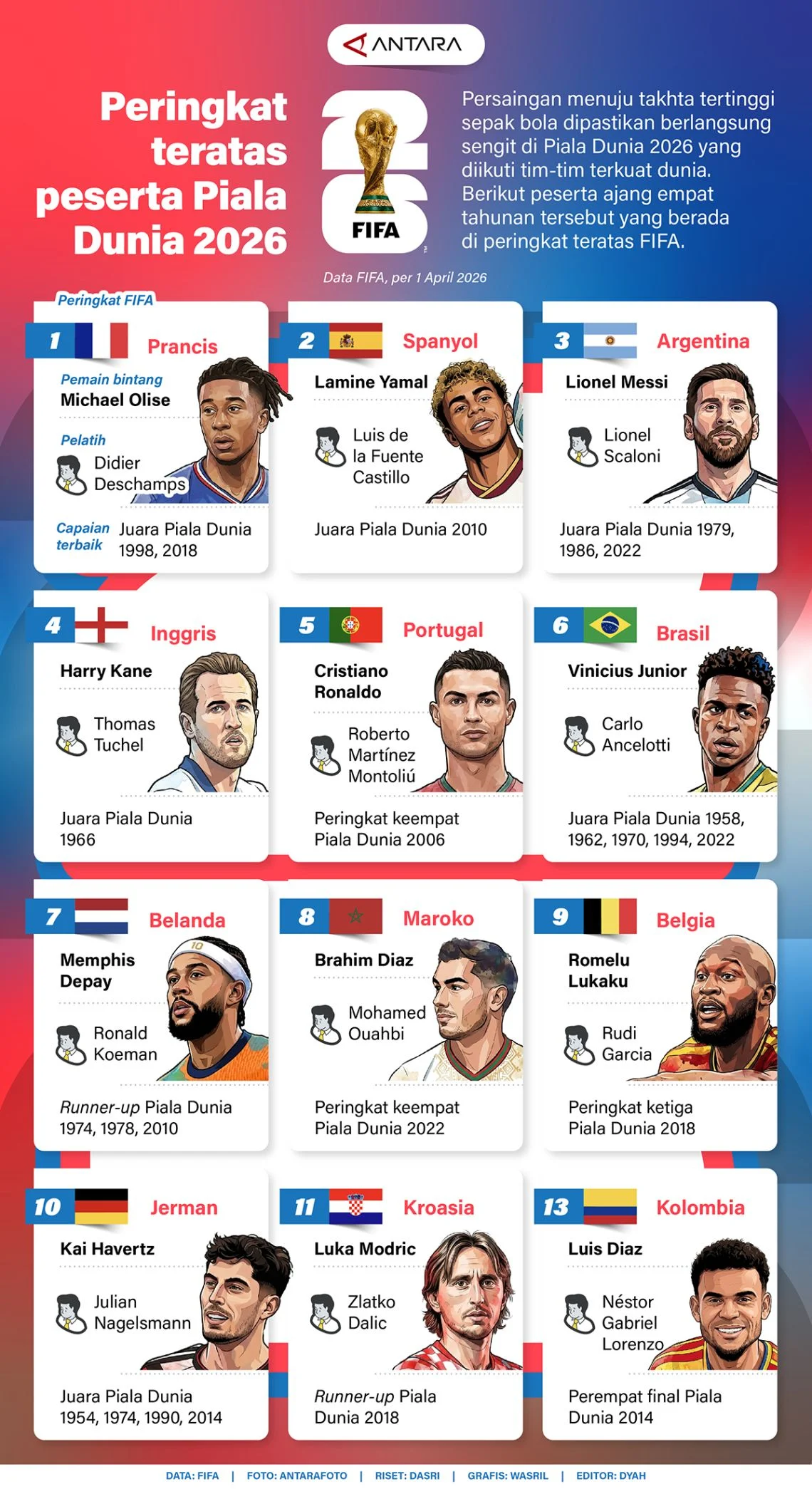 Peringkat FIFA 2026: Empat Tim Kuat Bertarung di Semifinal Piala Dunia