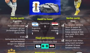 Piala Dunia 2026: Argentina Hadapi Mesir di Babak 16 Besar Setelah Tuan Rumah Tersingkir