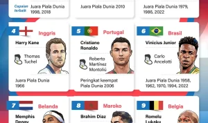 Piala Dunia 2026: Empat Tim Teratas FIFA Bertemu di Semifinal