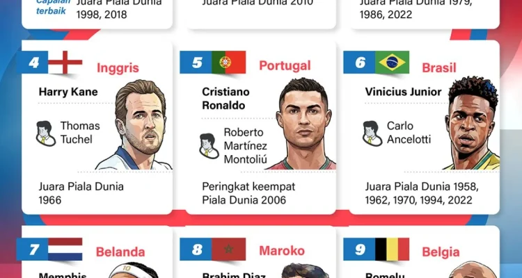 Piala Dunia 2026: Empat Tim Teratas FIFA Bertemu di Semifinal Piala Dunia 2026: Empat Tim Teratas FIFA Bertemu di Semifinal