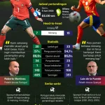 Portugal vs Spanyol: Statistik dan Pertarungan Sengit di Piala Dunia 2026