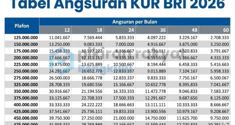 Tabel Angsuran KUR BRI 2026: Simulasi Pinjaman dan Tips Cek Angsuran Online