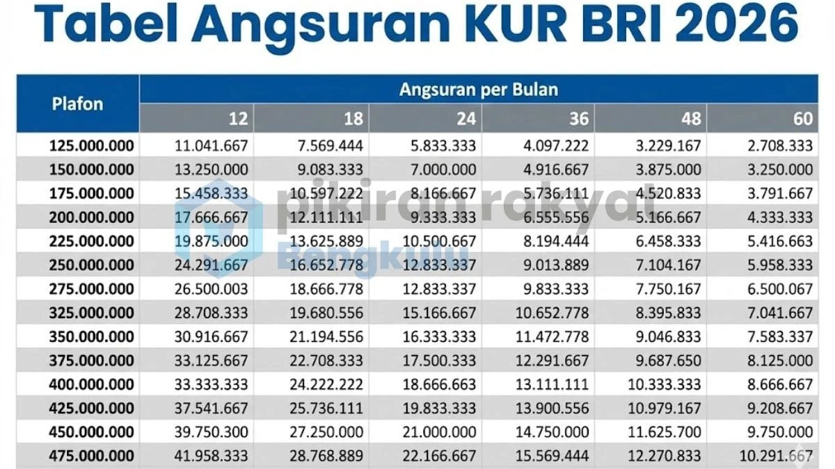 Tabel Angsuran KUR BRI 2026: Simulasi Pinjaman dan Tips Cek Angsuran Online