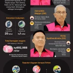 Tersangka Kasus Korupsi dan Kriminal Mulai Terkuak, Apa yang Terjadi?