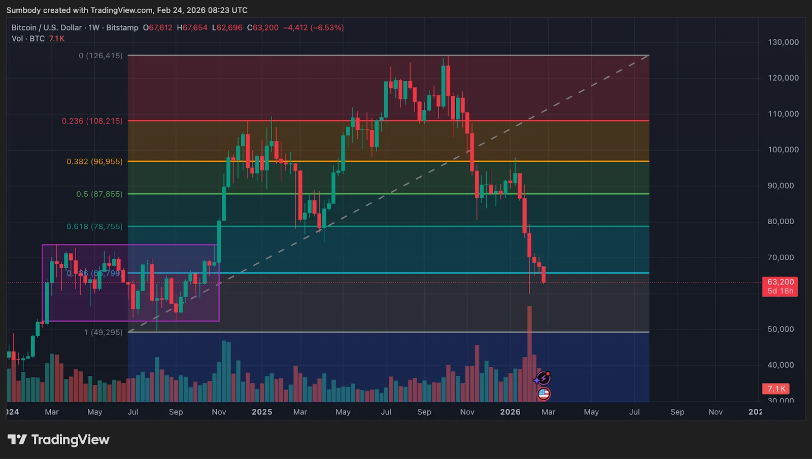 TradingView dan Tren Bitcoin: Apa yang Terjadi di H2 2026?