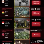 Tragedi dan Kematian di Berbagai Penjuru Dunia: Dari Sepak Bola hingga Perang