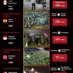Tragedi Dunia: Dari Sepak Bola hingga Perang, Kematian dan Kesedihan Melanda