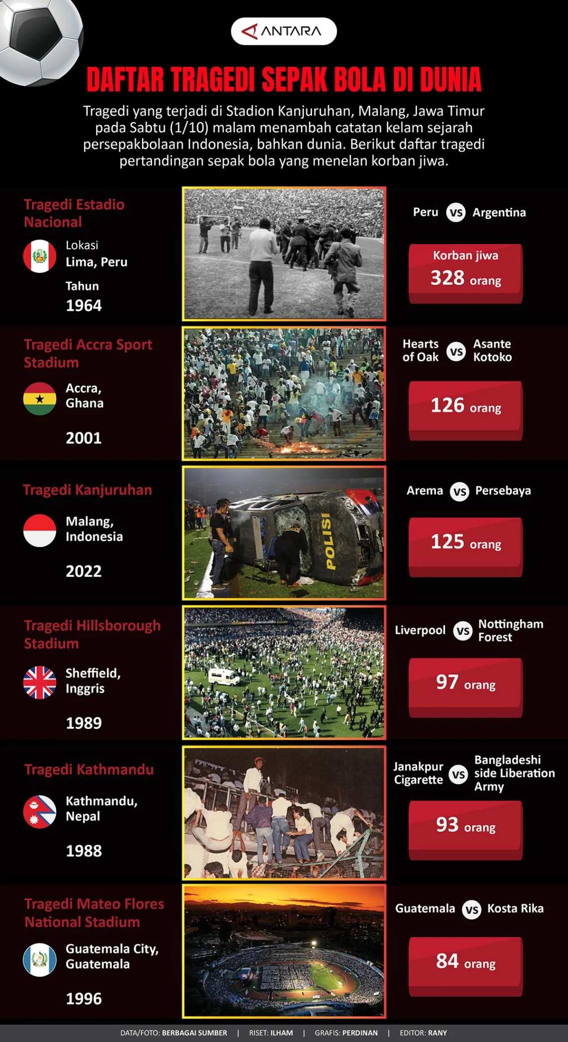 Tragedi Dunia: Dari Sepak Bola hingga Perang, Kematian dan Kesedihan Melanda