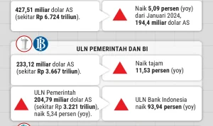 Utang Luar Negeri Indonesia Mencapai Rp8.000 Triliun, Apakah Masih Aman?
