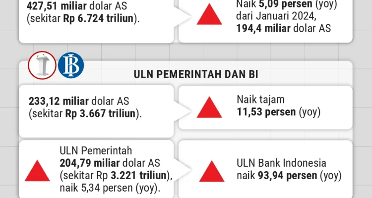 Utang Luar Negeri Indonesia Mencapai Rp8.000 Triliun, Apakah Masih Aman?