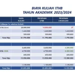 Bebaskan Biaya Kuliah dengan Beasiswa dan Pinjaman Pendidikan yang Tepat