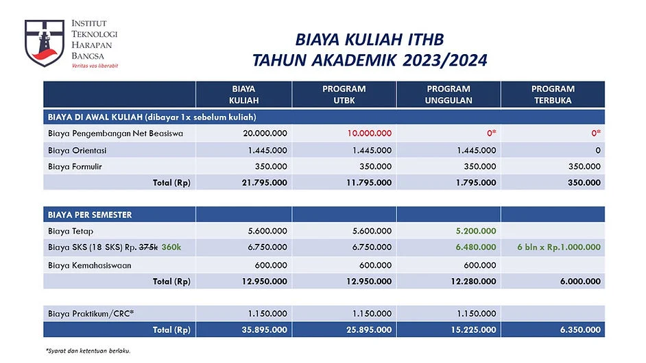 Bebaskan Biaya Kuliah dengan Beasiswa dan Pinjaman Pendidikan yang Tepat