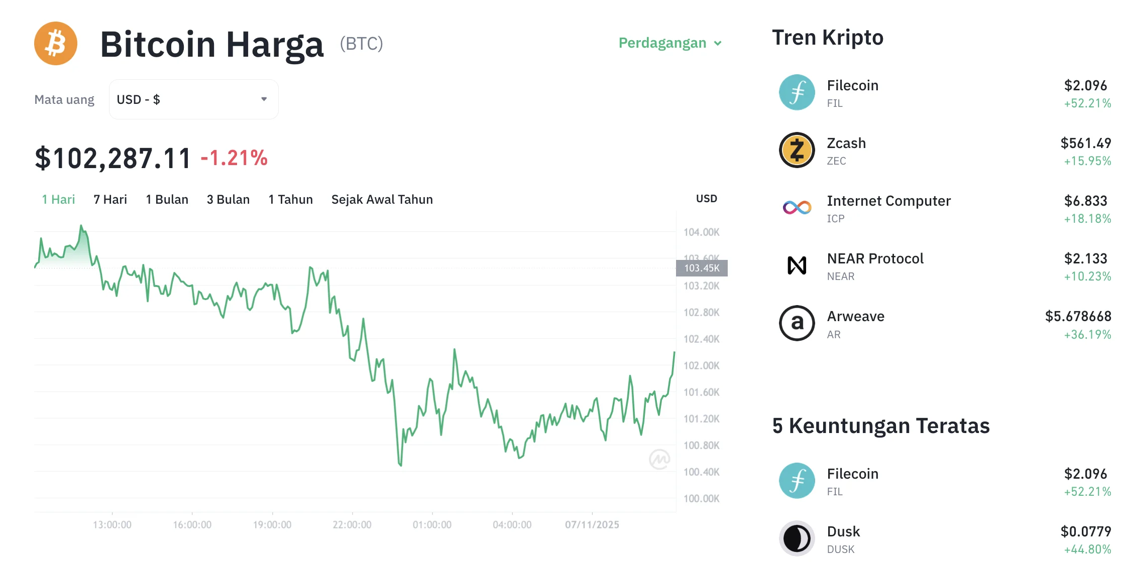 Bitcoin Mengalami Tekanan: Strategi Jual dan Kecemasan terhadap Penurunan Harga