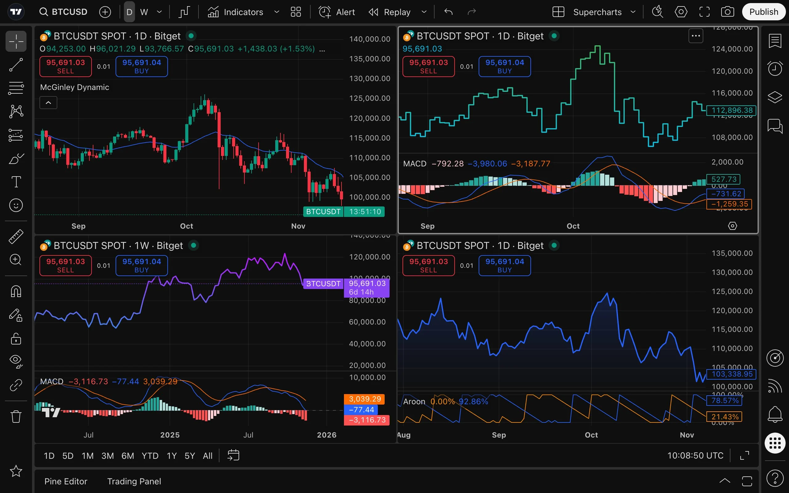 Bitget Integrasi TradingView untuk Pasar Komoditas (CFD) dan Peluang Investasi di ASX dan Nasdaq