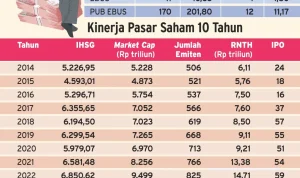 Danantara Siapkan IPO BUMN Dalam 6-12 Bulan, Ini Daftar Perusahaan Potensial