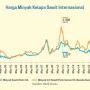 Dinamika Harga Minyak Sawit dan Nilai Tukar Rupiah Terhadap Dolar AS: Tantangan Ekonomi Indonesia